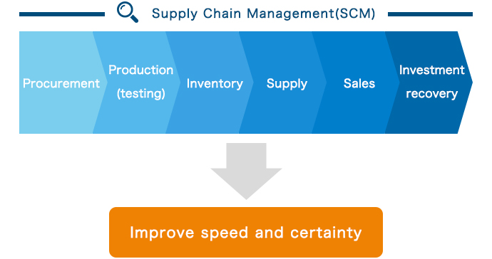 image of Supply Chain Management (SCM)