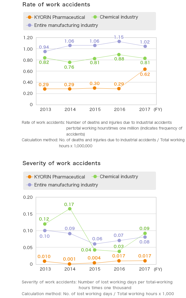 image of Rate of work accidents & Severity of work accidents