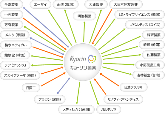 図：アライアンス戦略