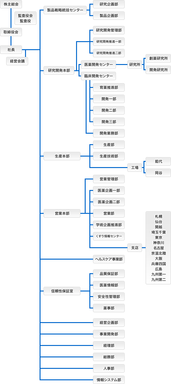 画像：組織図