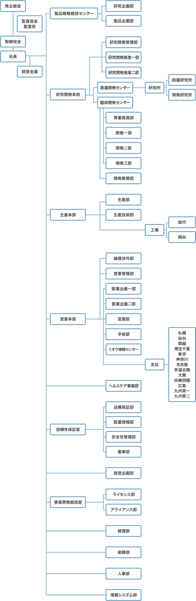 画像：組織図