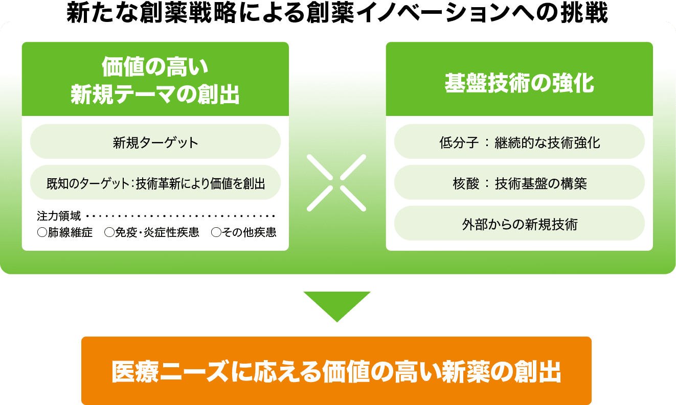 図：「新たな創薬戦略による創薬イノベーションへの挑戦」イメージ