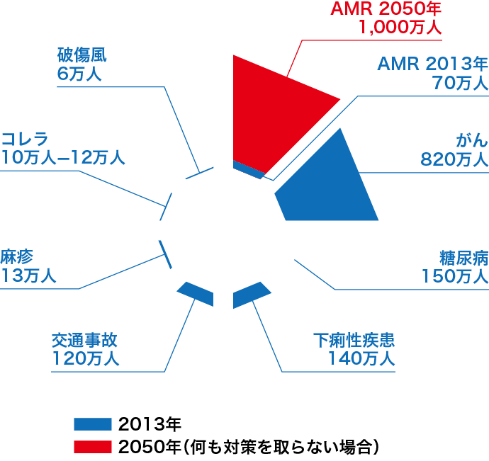 図：AMR対策が行われない場合、薬剤耐性菌感染症による全世界の年間死亡者数は、2013年の約70万人から2050年には、約1,000万人まで上昇する予想を示すグラフ