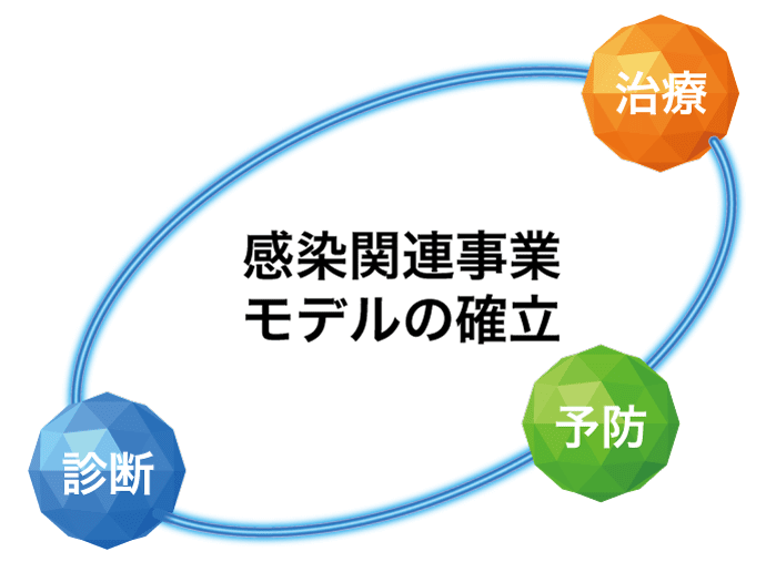 観戦関連事業モデルの確立