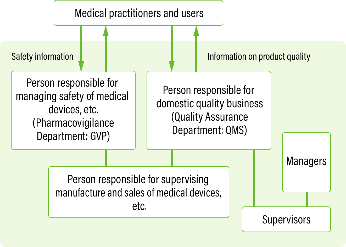 Manufacturing and Sales Structure - In vitro diagnostics/medical devices