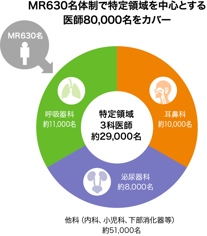 図：「MRの体制」円グラフ