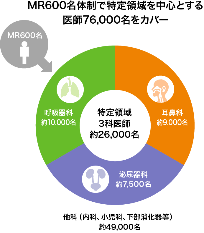 図:「MRの体制」円グラフ