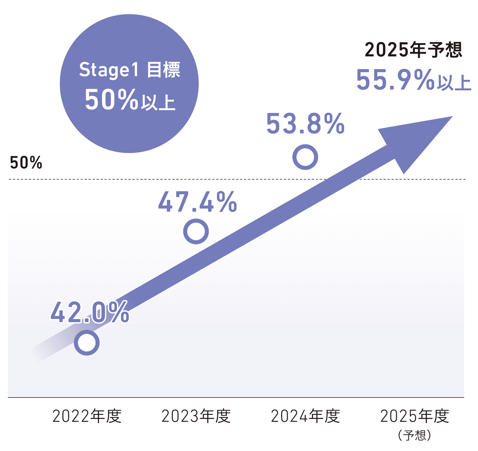 図：「新薬比率」2025年予想 55.9% 以上