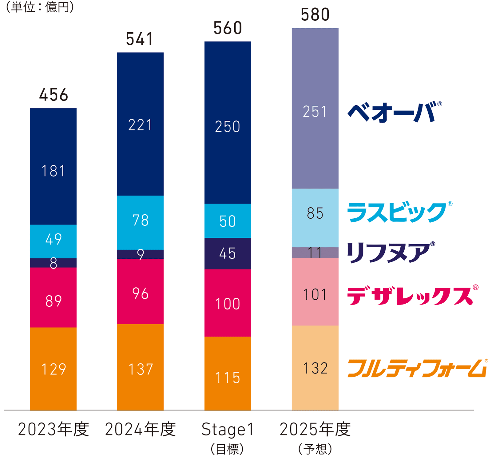 図：「主力5製品売上」のグラフ