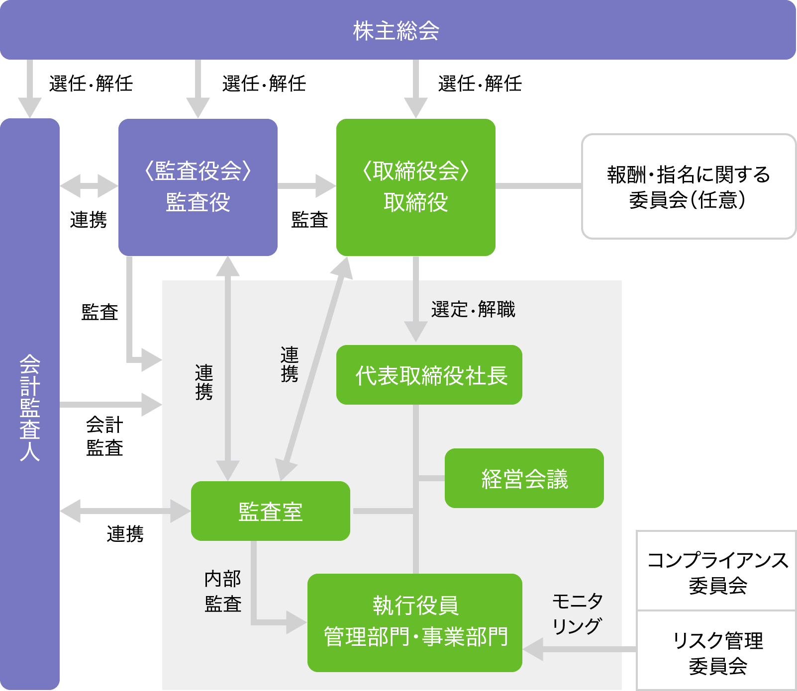 図：ガバナンス体制図