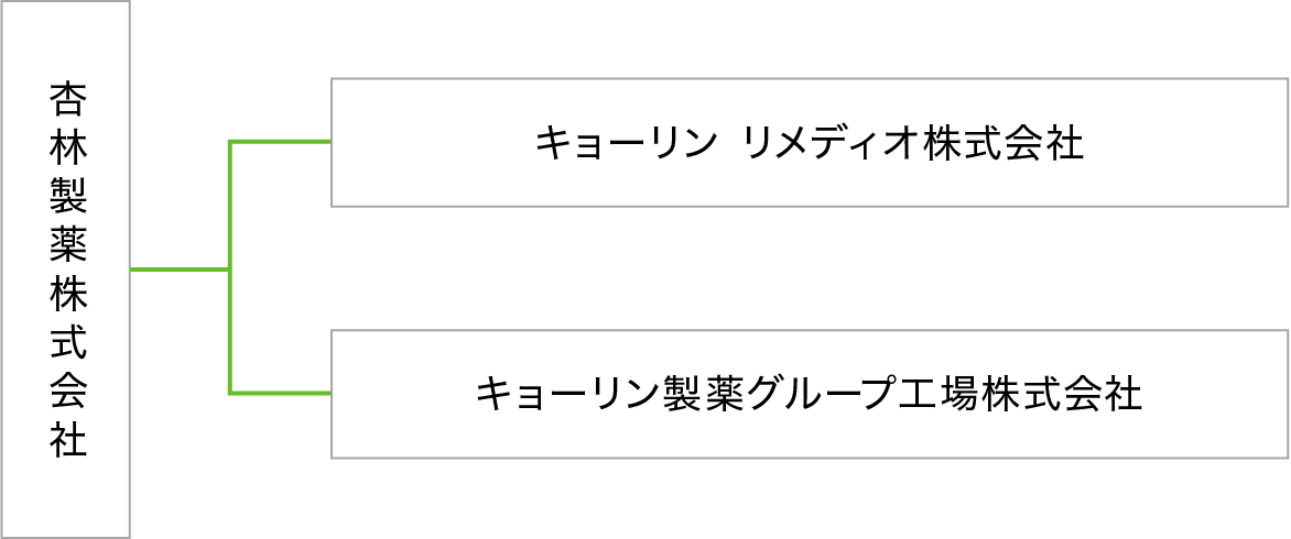 グループ組織図