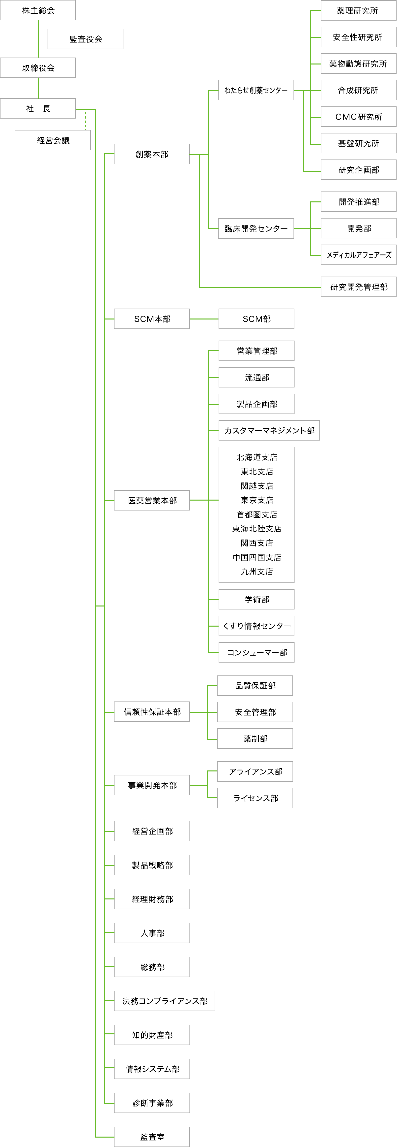 杏林製薬株式会社 組織図