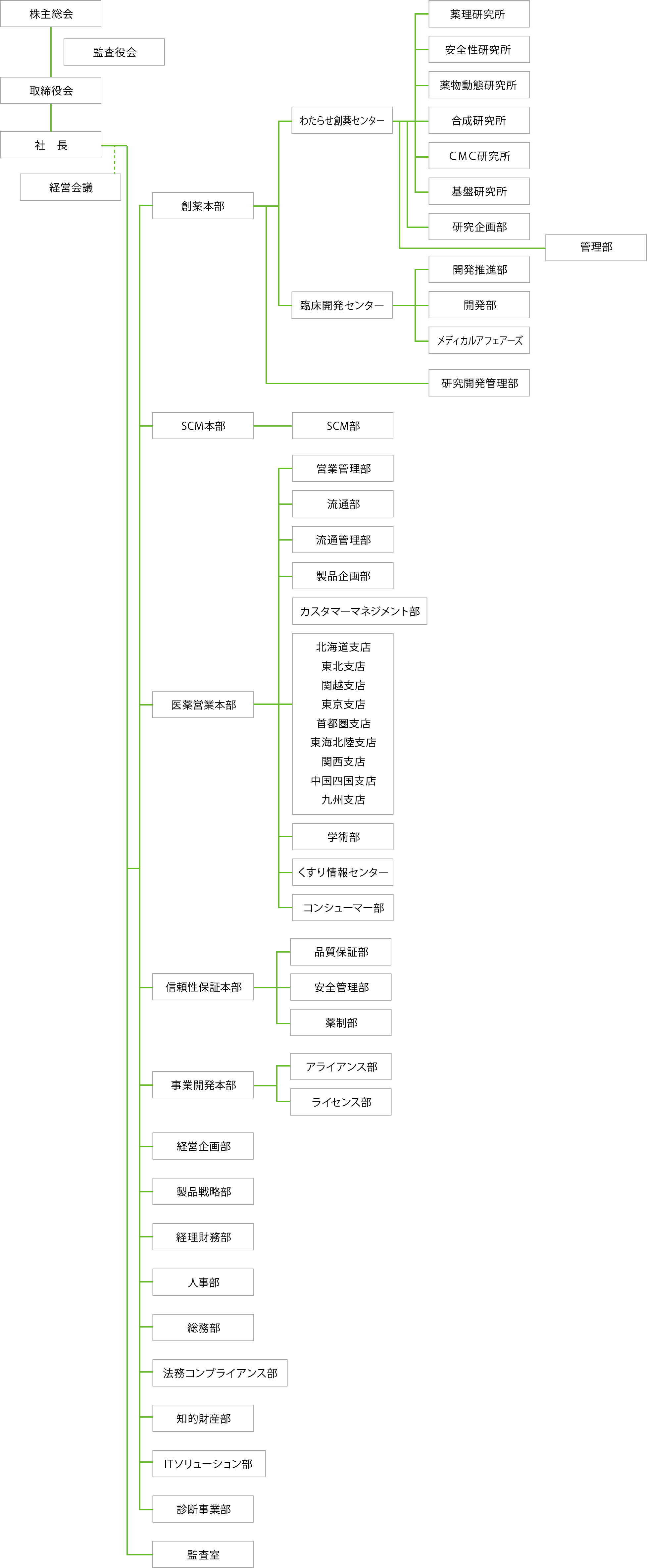 杏林製薬株式会社 組織図
