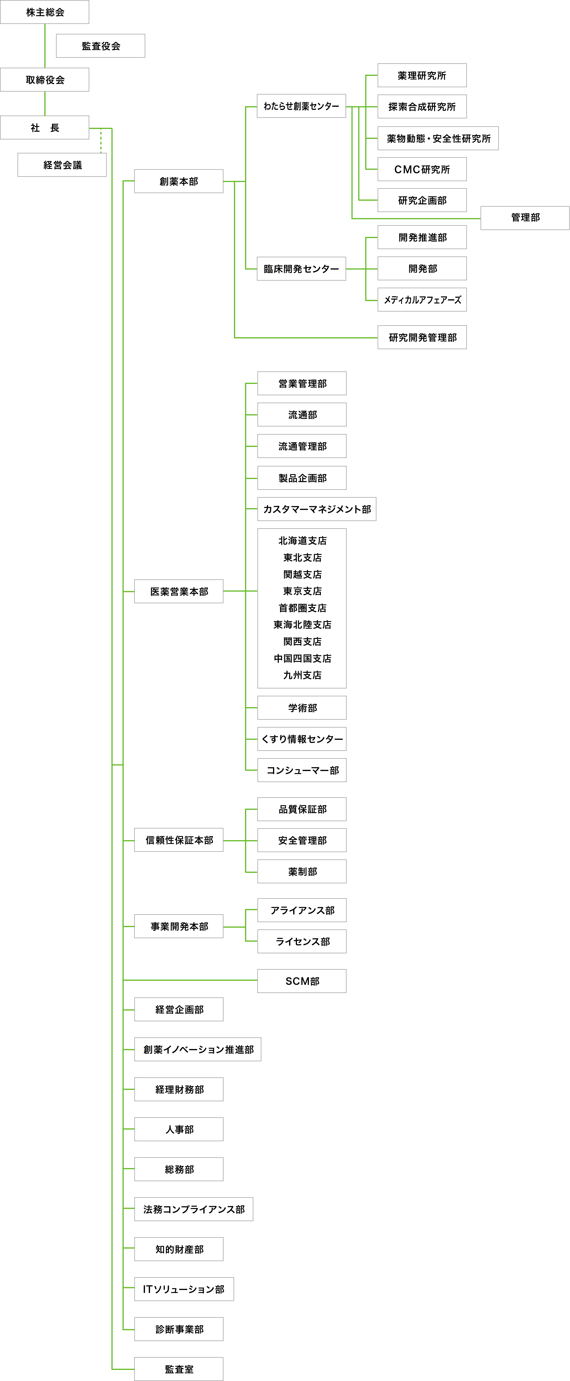 杏林製薬株式会社 組織図