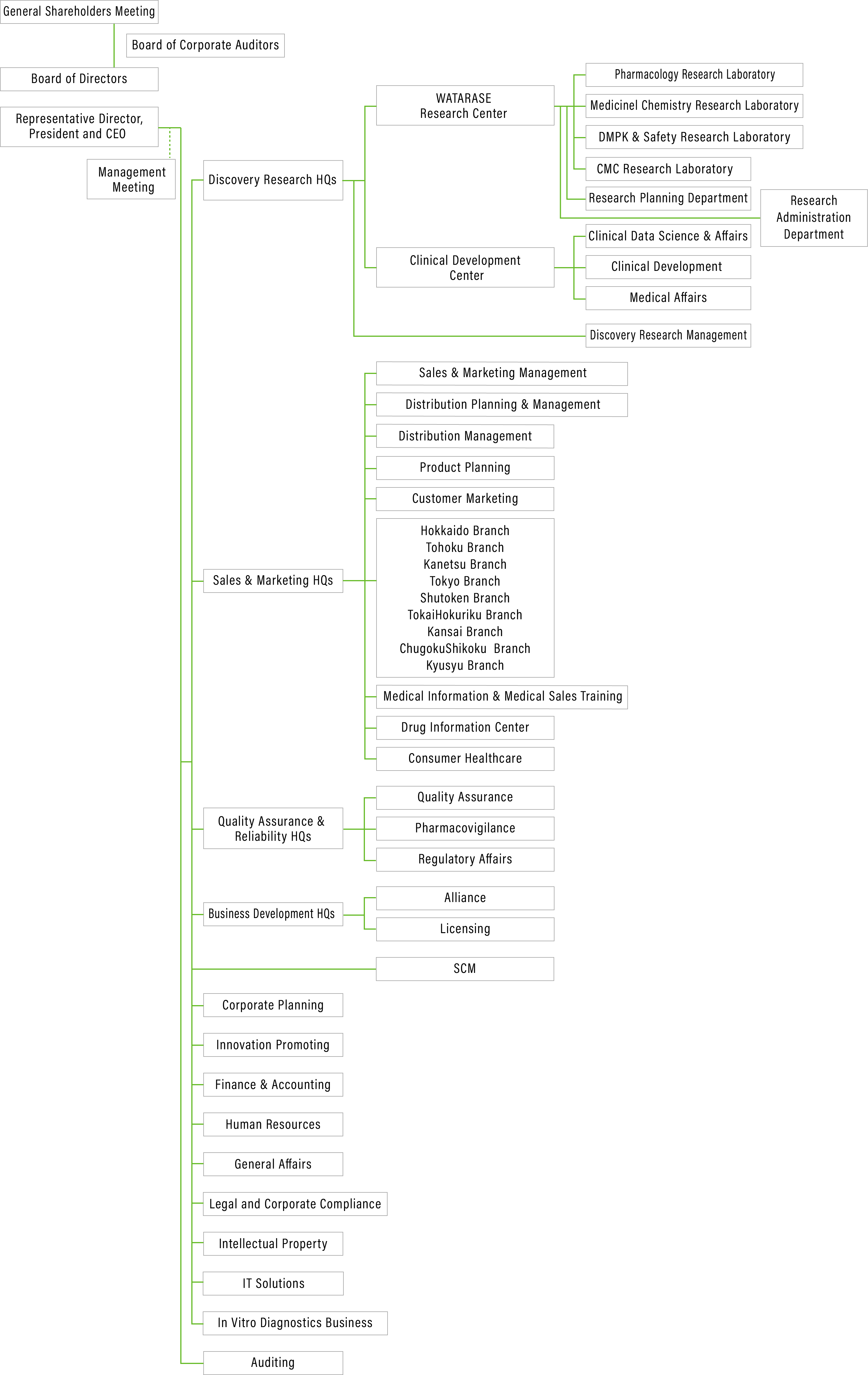 Image: Organization of KYORIN Pharmaceutical Co., Ltd. 