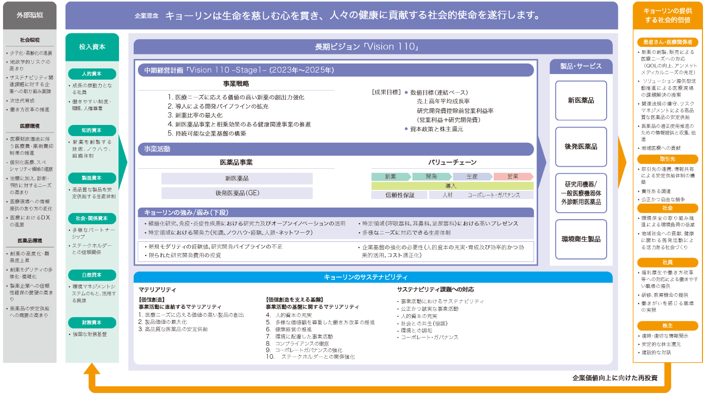 図：価値創造プロセス