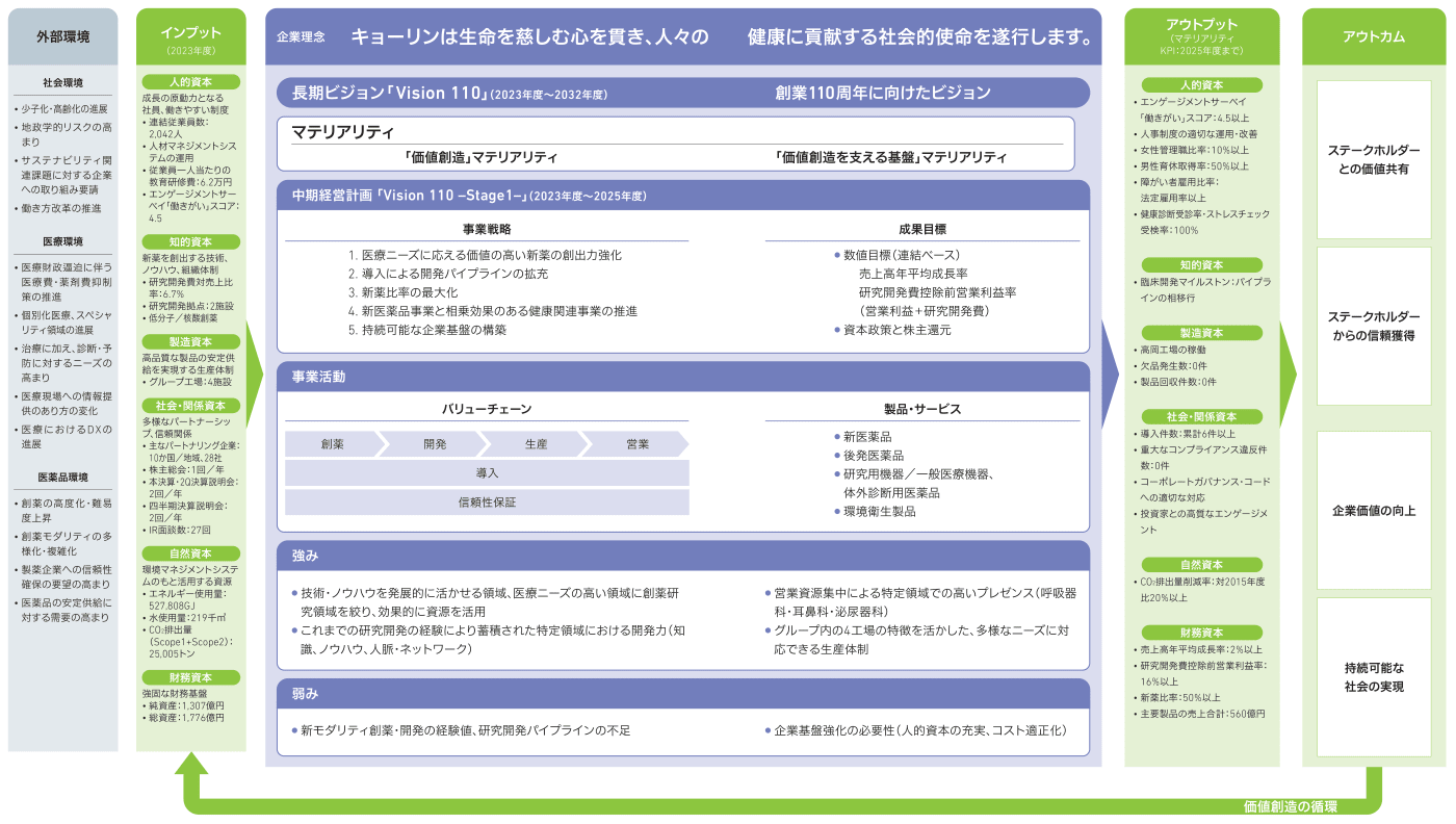図：価値創造プロセス