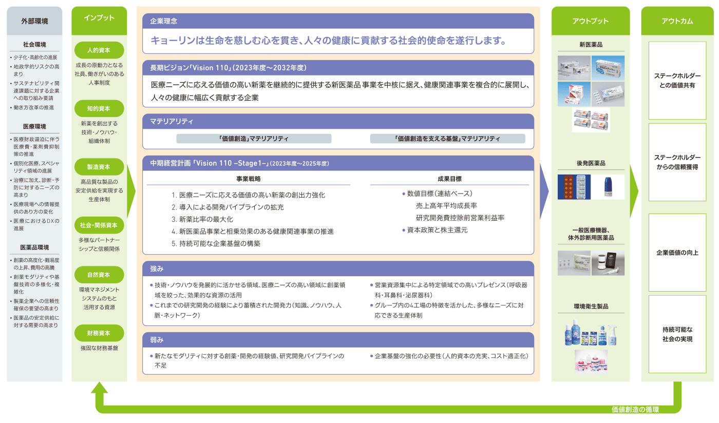 図：価値創造プロセス