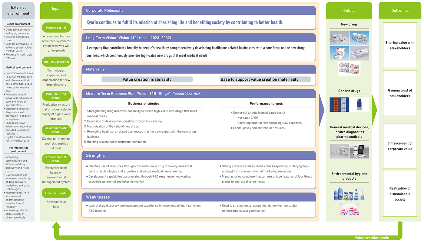 Image: Value Creation Process