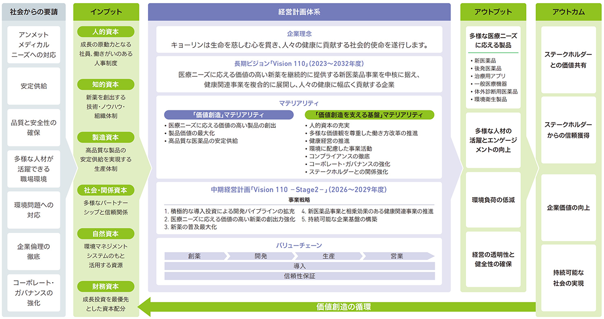 図:価値創造プロセス