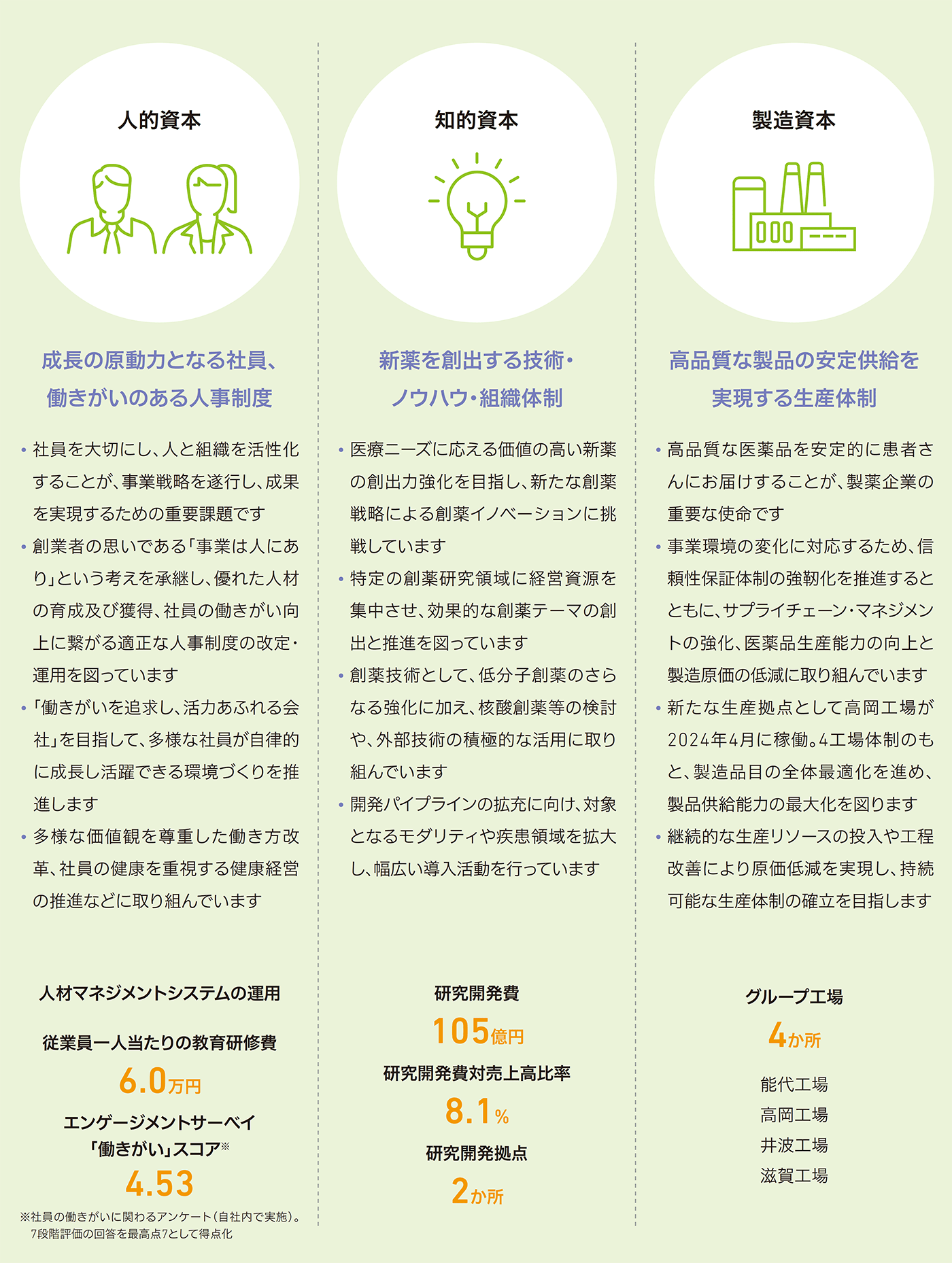 図：経営資本（人的資本/知的資本/製造資本）