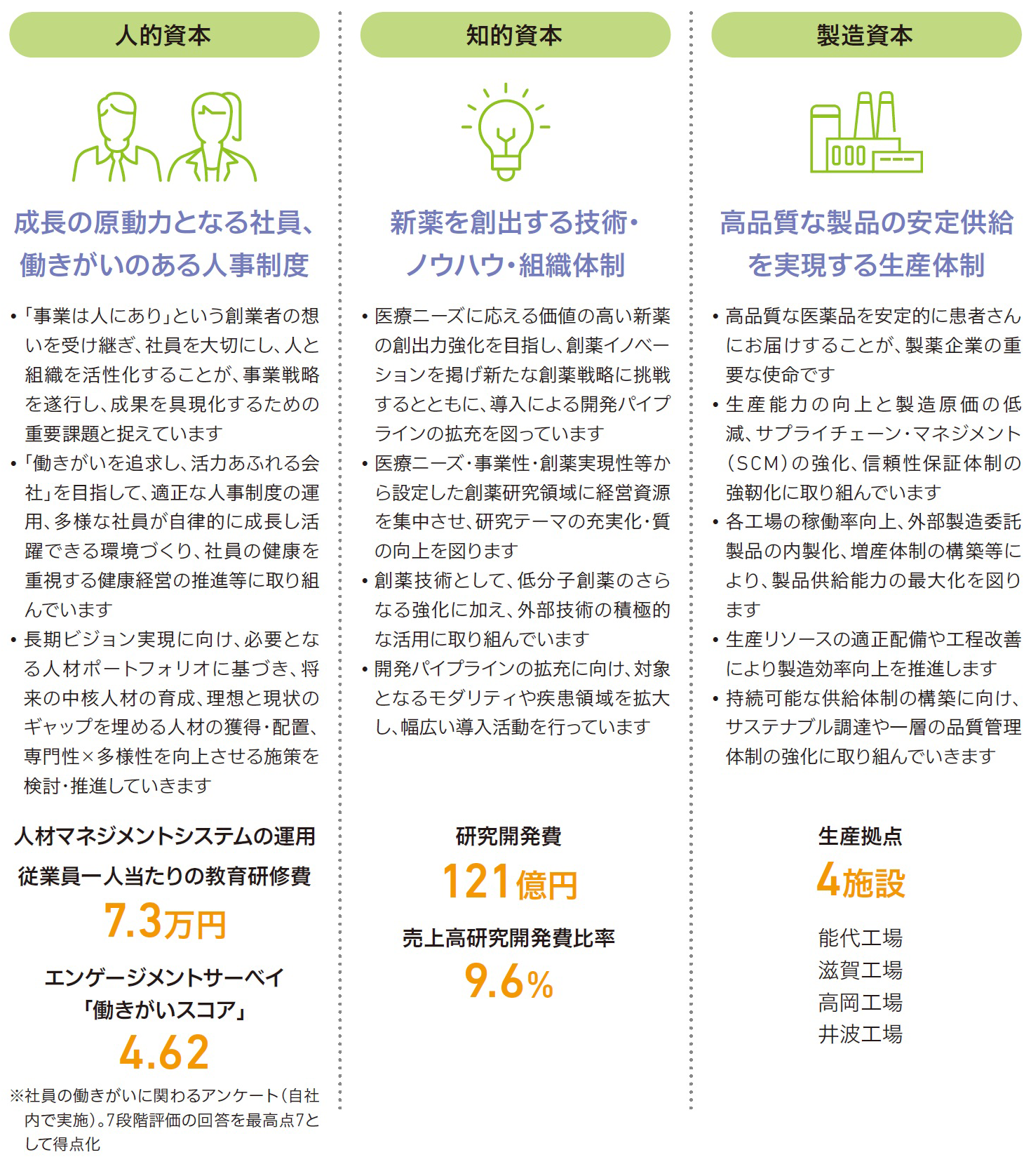 図:持続的な価値創造を支える6つの経営資本(人的資本/知的資本/製造資本)