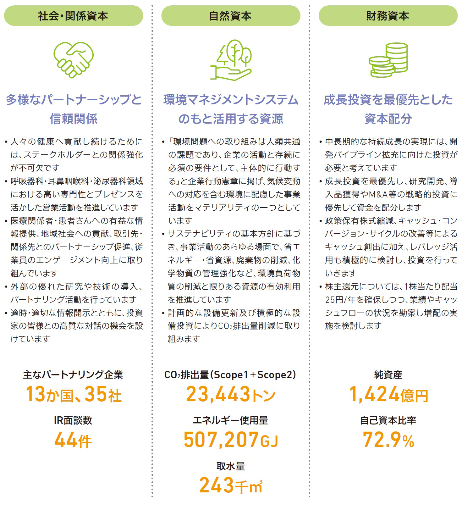 図:持続的な価値創造を支える6つの経営資本(社会・関係資本/自然資本/財務資本)