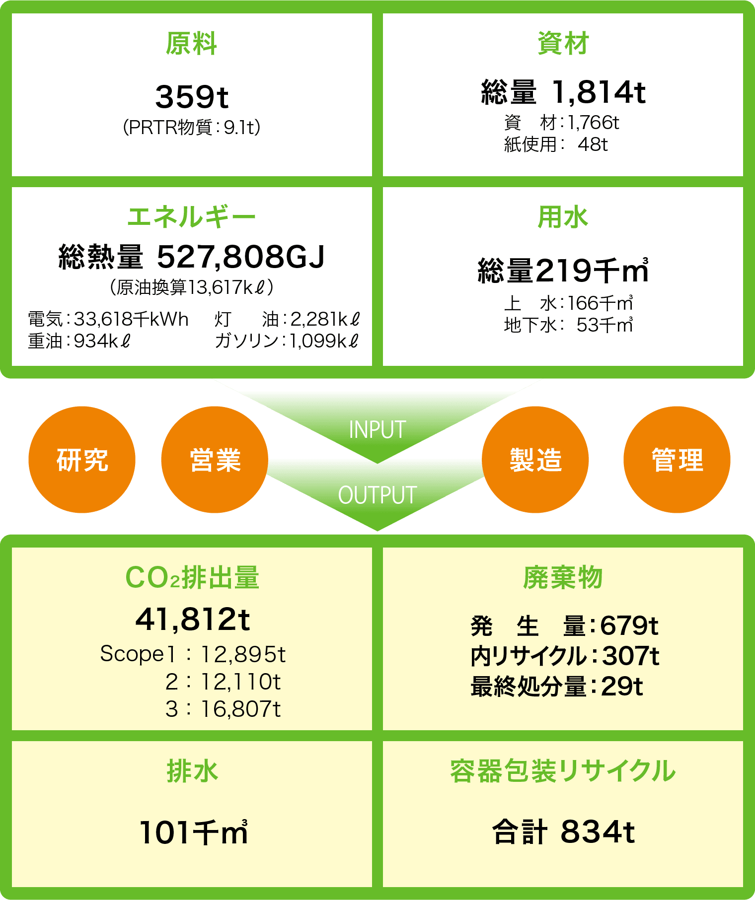 図：「キョーリン製薬グループのマテリアルフロー（2022年度）」