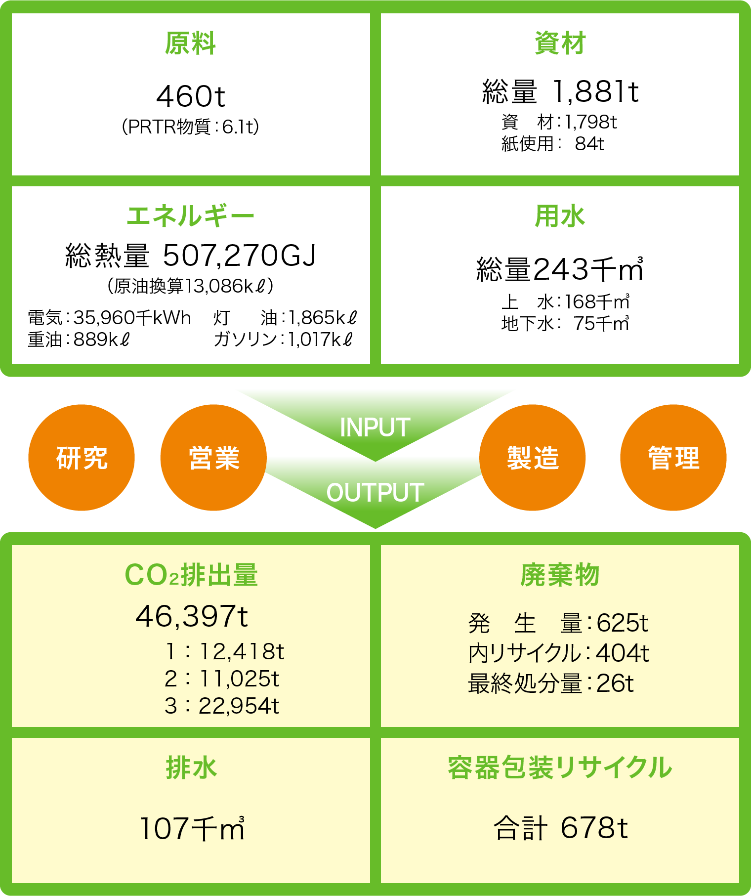 図:「キョーリン製薬グループのマテリアルフロー(2025年度)」
