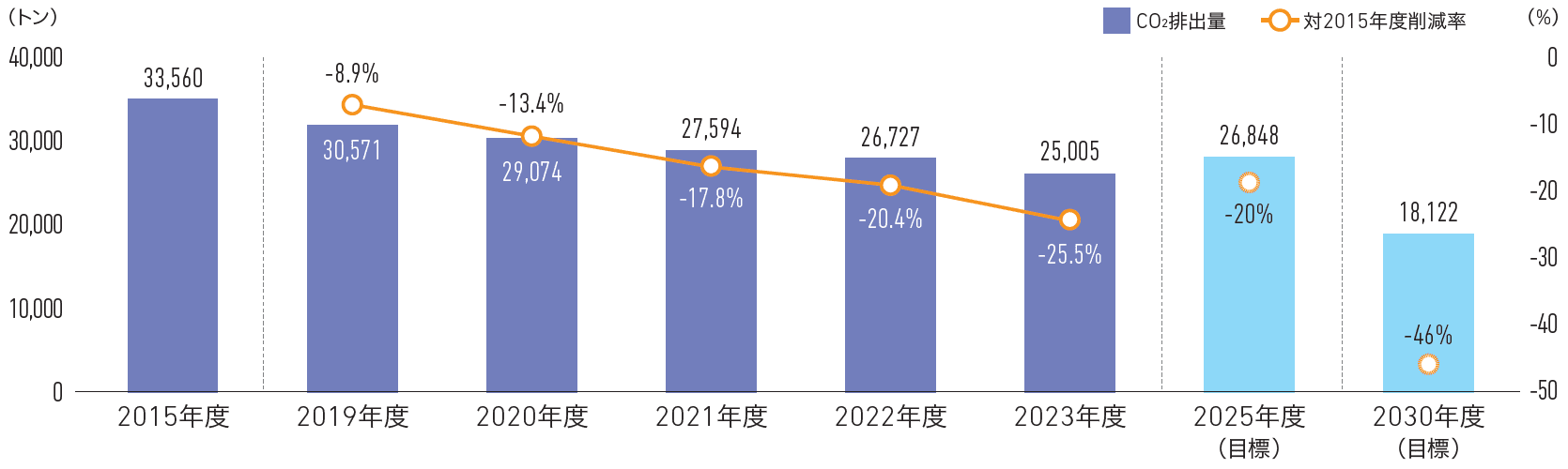 図：「排出量と対2015年度削減率（Scope1+Scope2）グラフ」