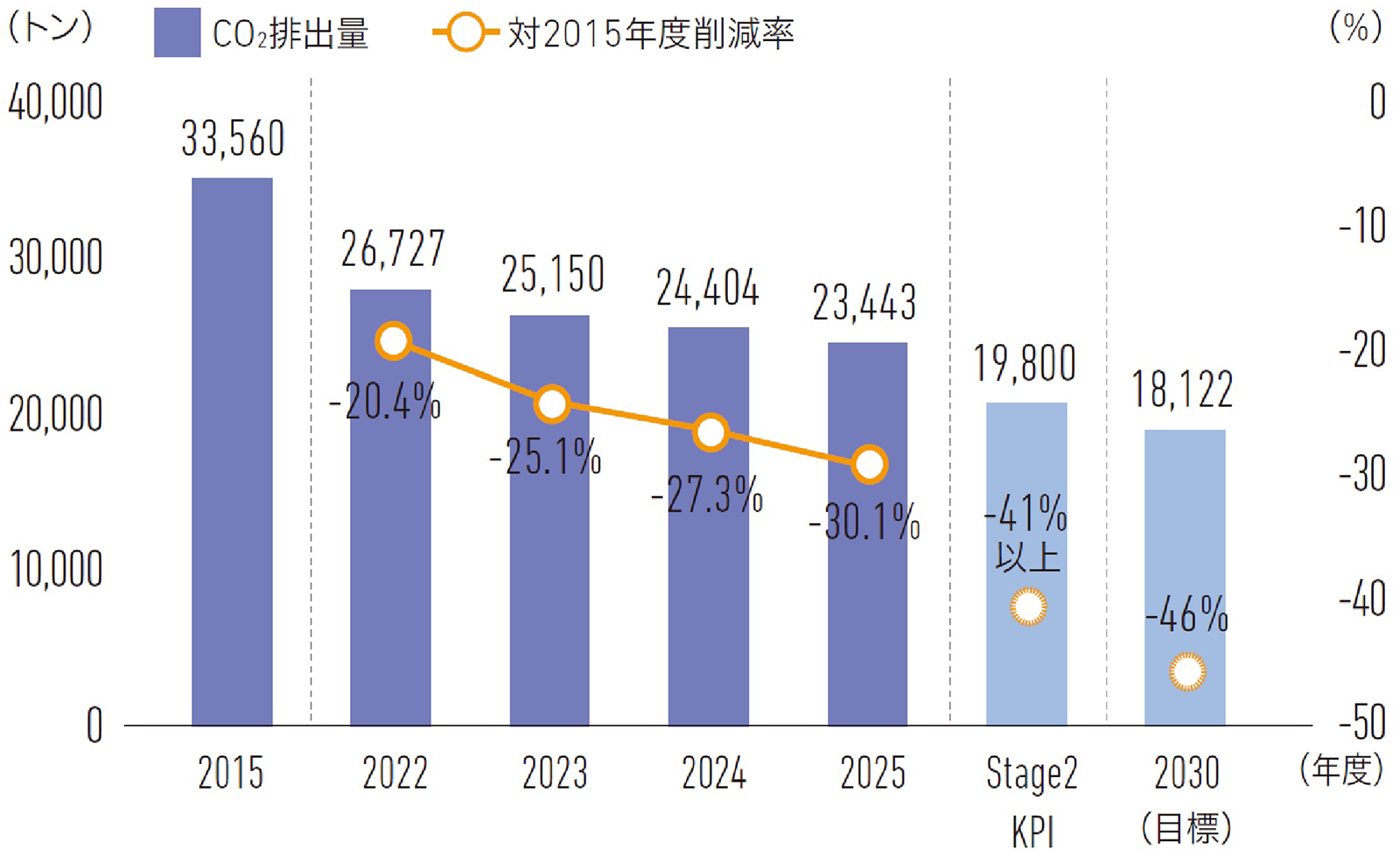 図:「CO2排出量と対2015年度削減率(Scope1+Scope2)グラフ」