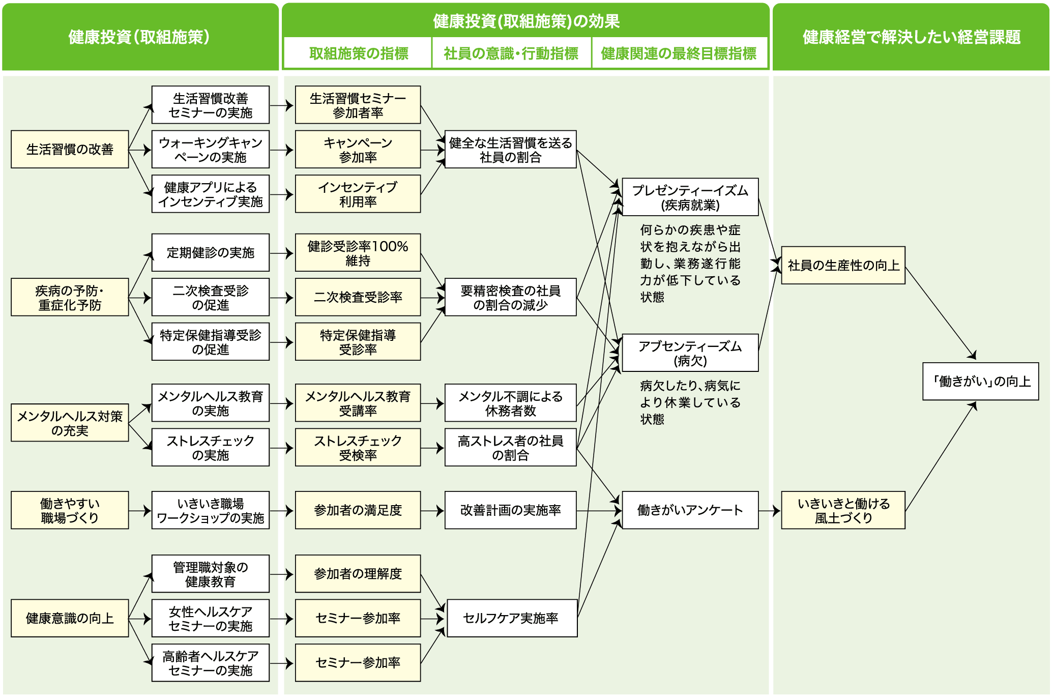 図版：健康経営戦略マップ