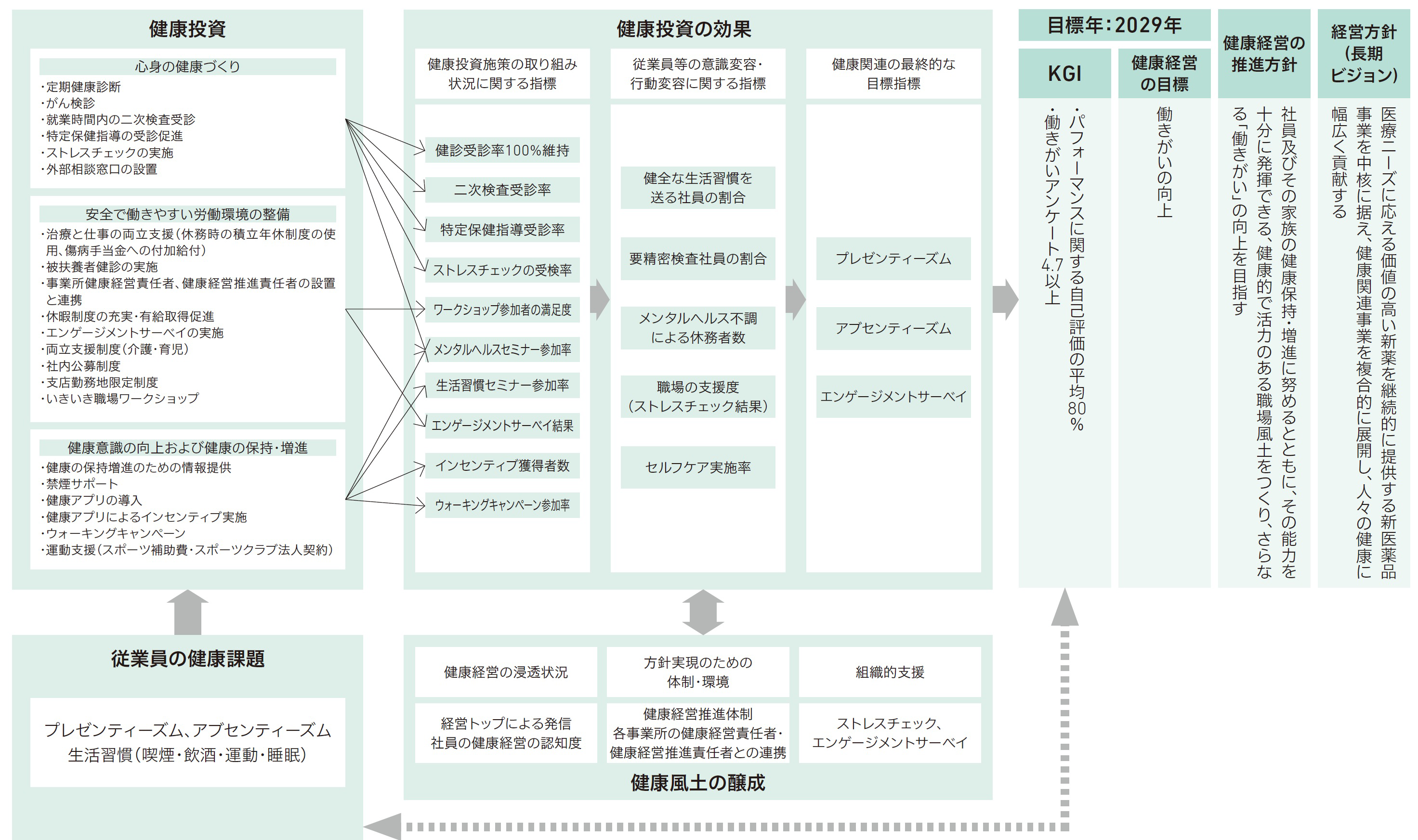 図版：健康経営戦略マップ