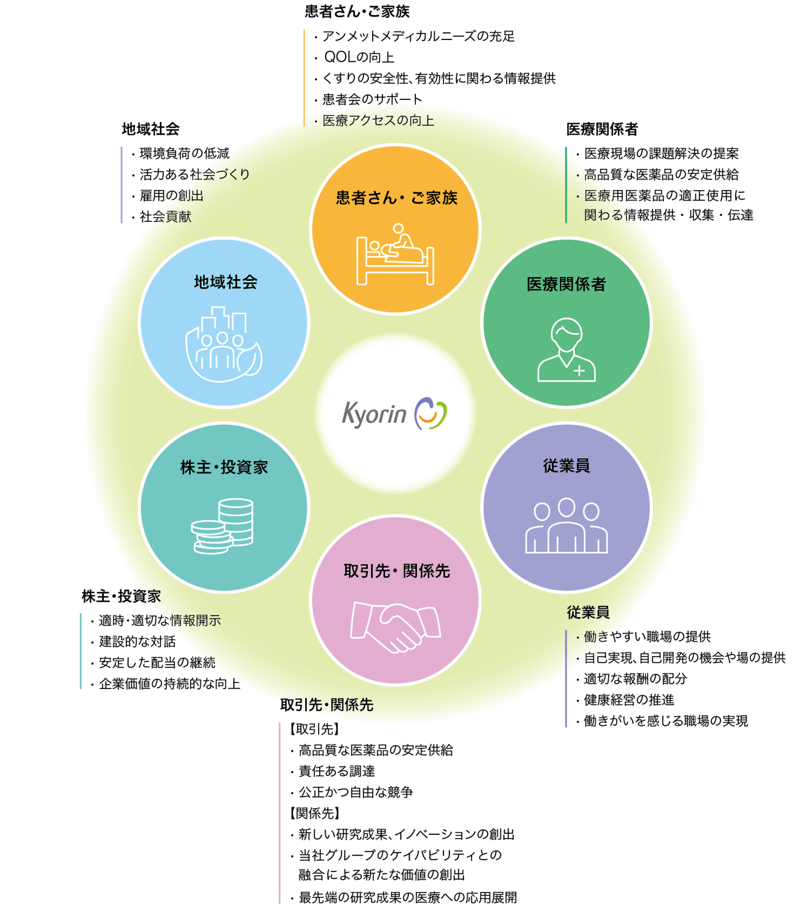 画像：ステークホルダーとの価値共有イメージ