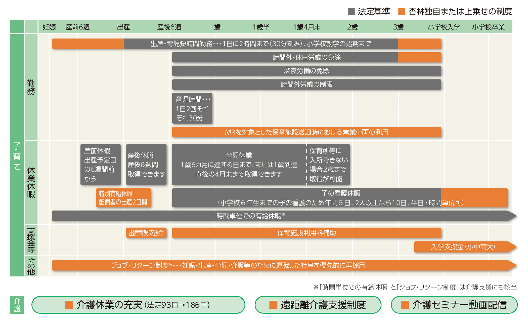 子育て・介護チャート