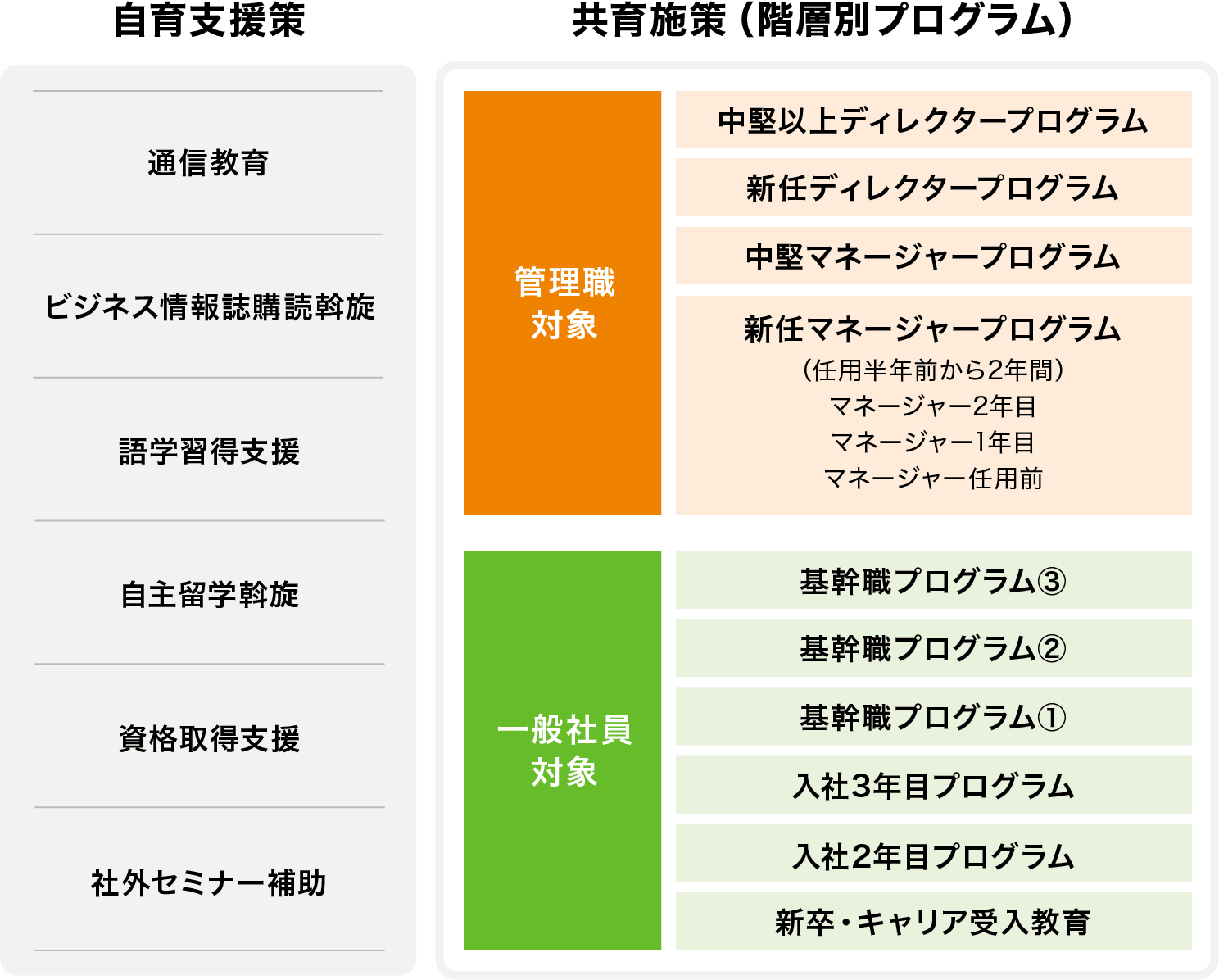 図：「自育/共育施策の全体図」