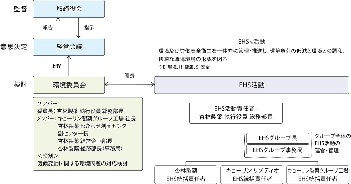 図：「環境マネジメント体制」