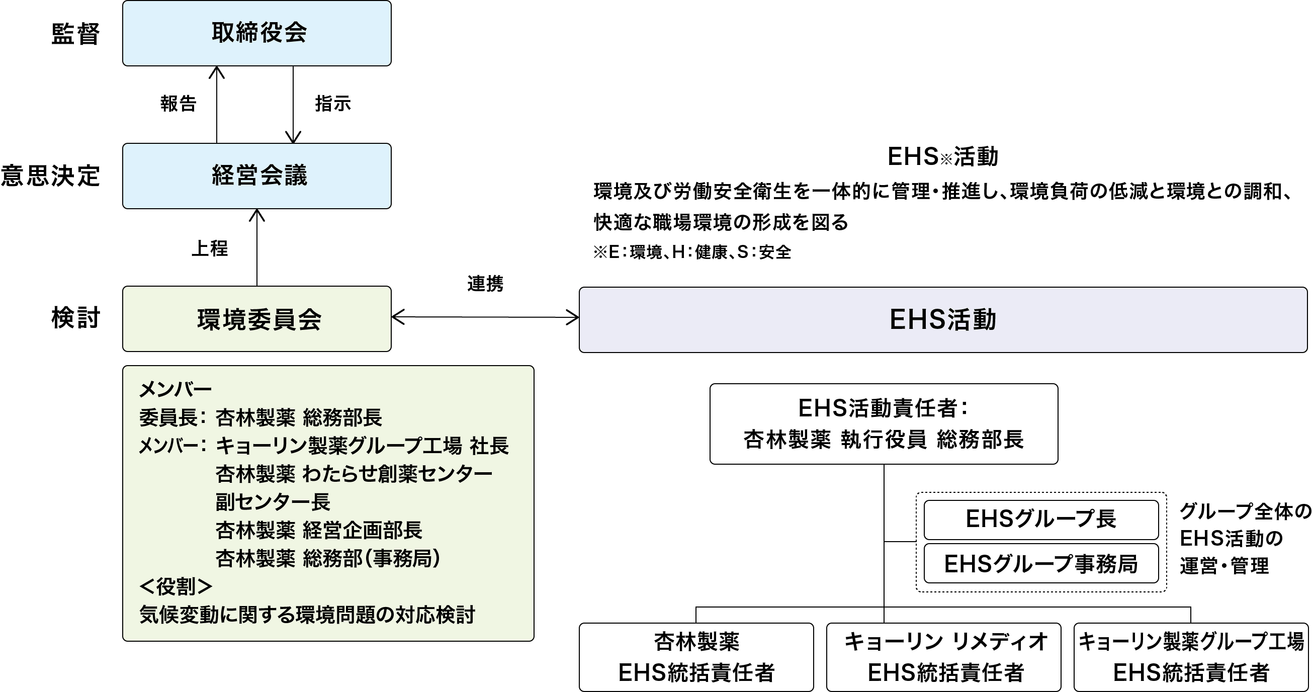 図:「環境マネジメント体制」
