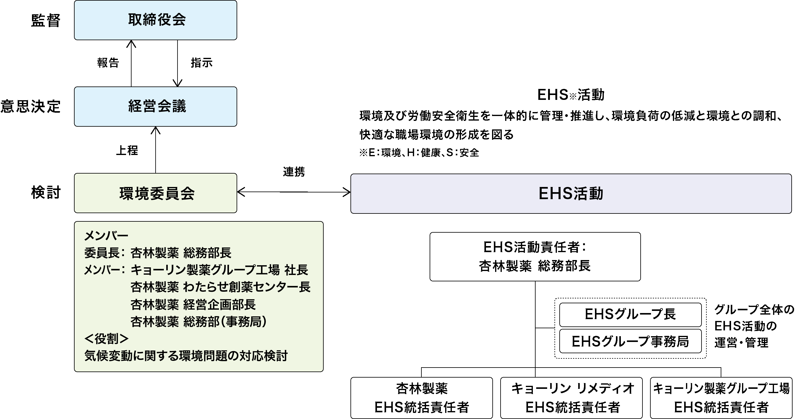 図:「環境マネジメント体制」