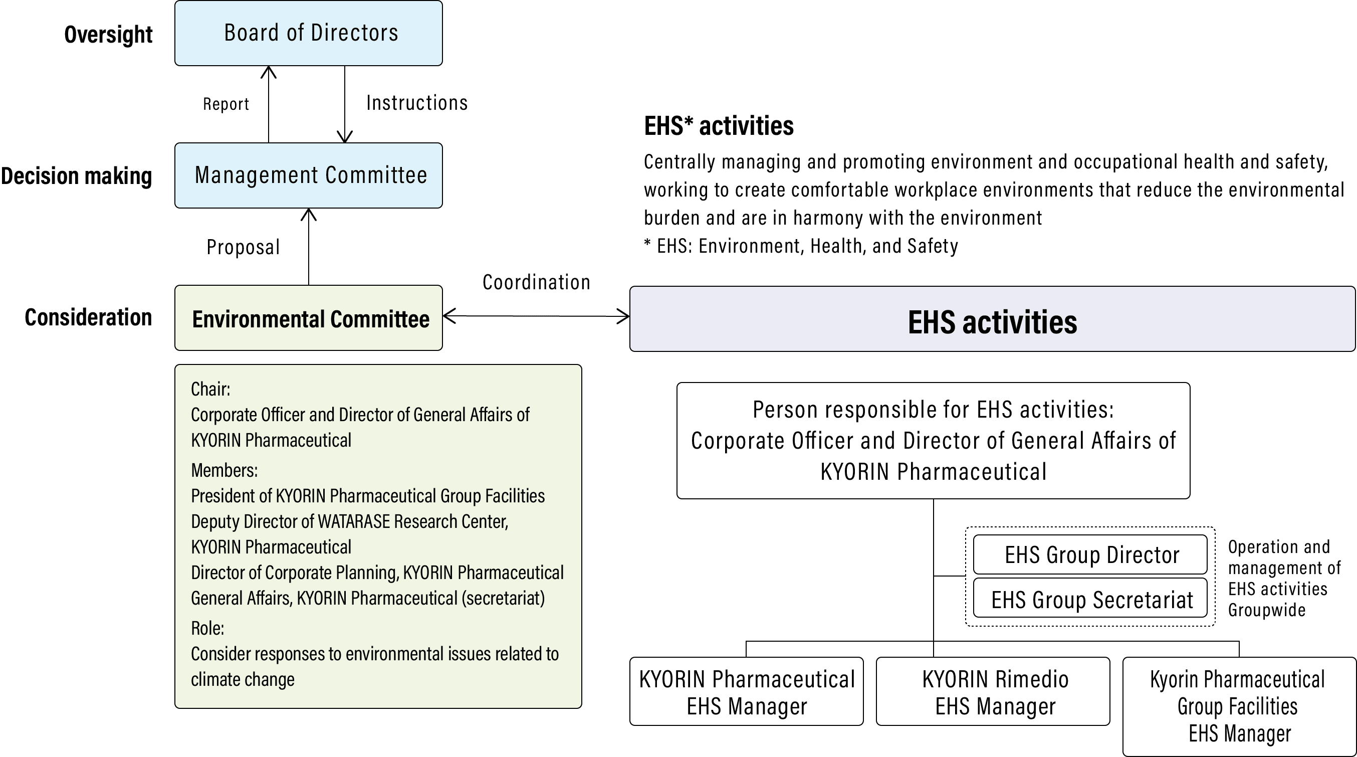 Environmental management structure