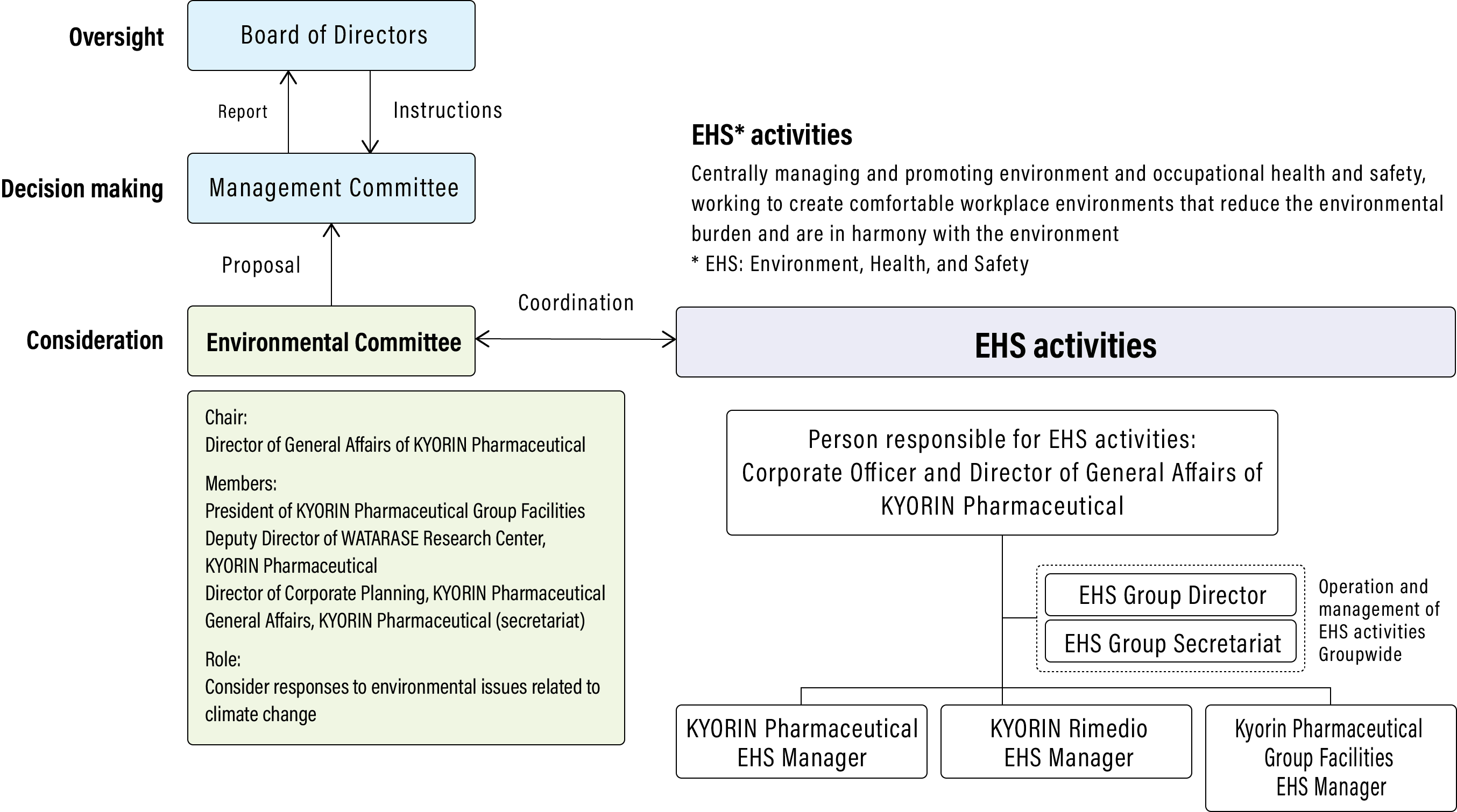 Environmental management structure