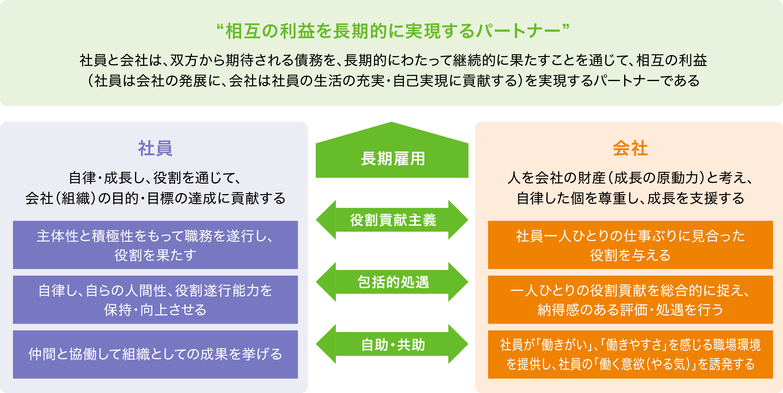 図：「相互の利益を長期的に実現するパートナー」