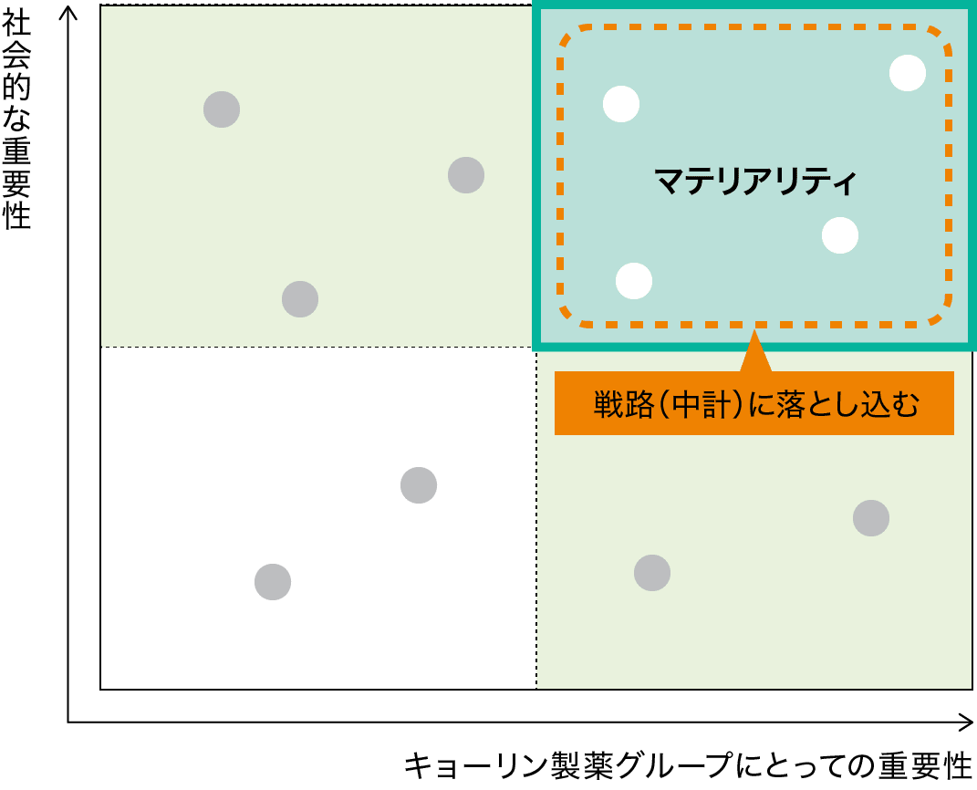 図：「社会課題を考慮した重要課題の特定」イメージ