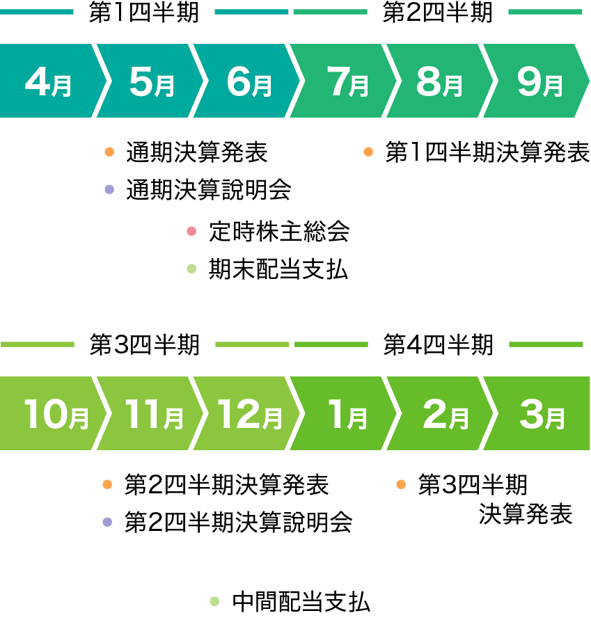 図：年間予定表