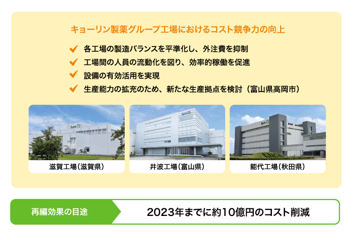 図：キョーリン製薬グループ工場におけるコスト競争力の向上イメージ