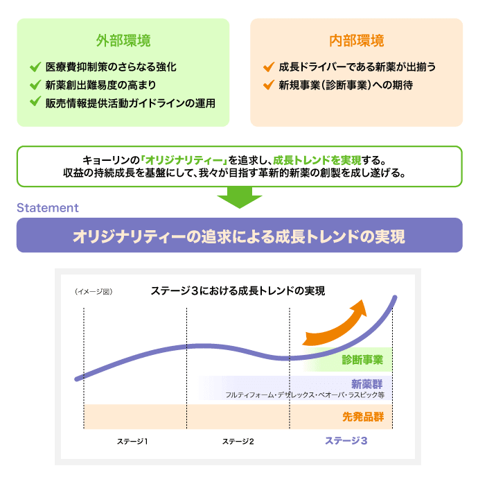 図：中期経営計画 HOPE 100 の基本概念