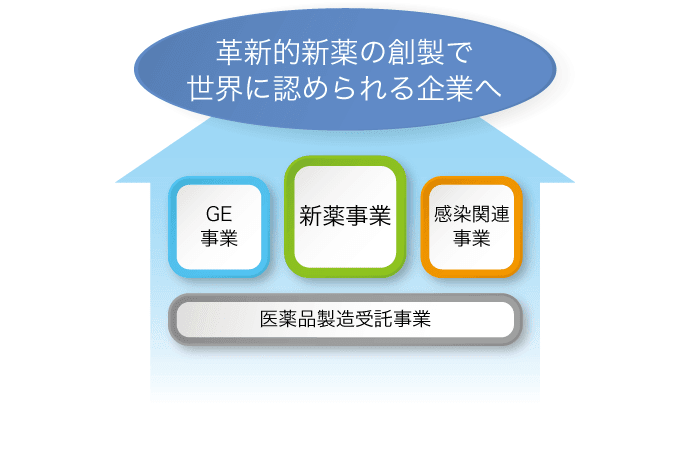 図：革新的新薬の創製で世界に認められる企業を目指すイメージ