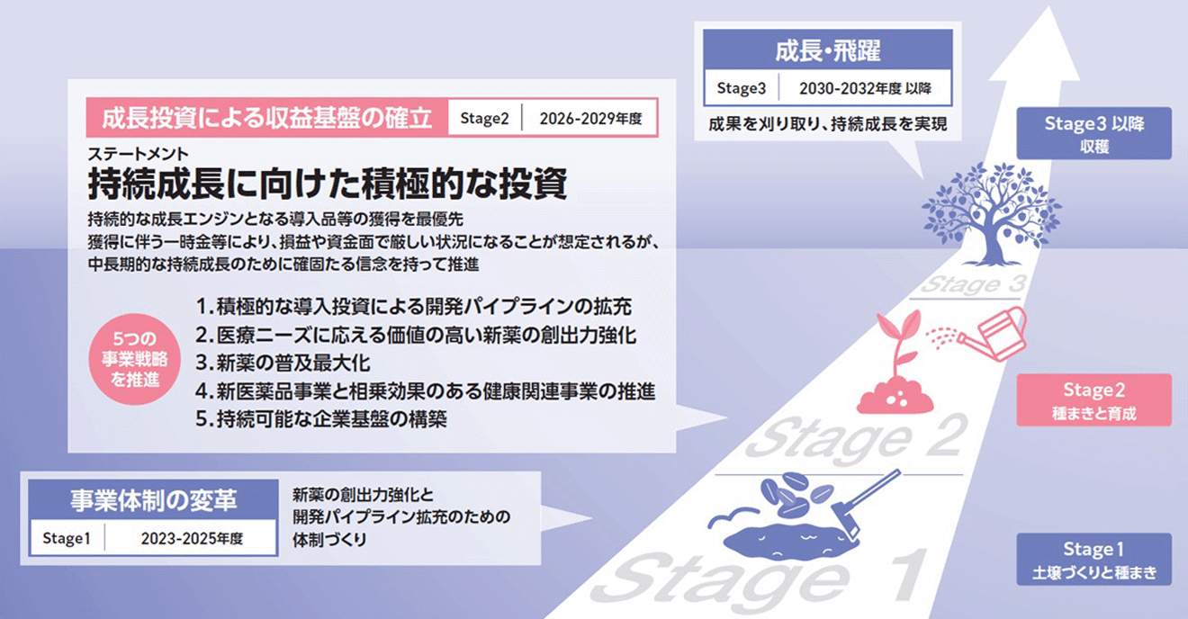 図版：中期経営計画「Vision 110 －Stage2－」の位置付けと5つの事業戦略