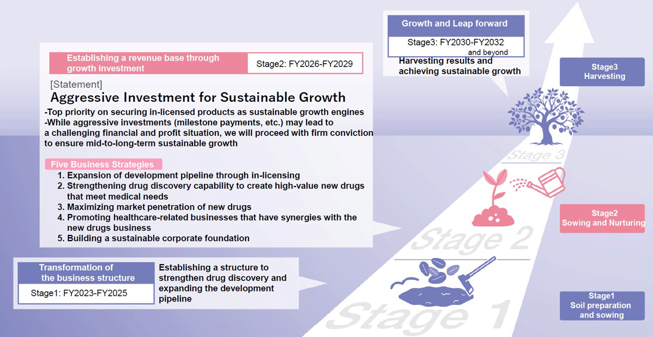 Image: Positioning of the Medium-Term Management Plan Vision 110 -Stage 2- and Its Five Core Business Strategies