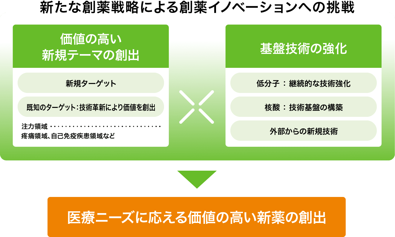 図：「新たな創薬戦略による創薬イノベーションへの挑戦」イメージ